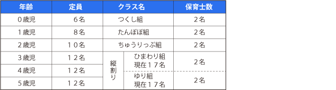 クラス編成